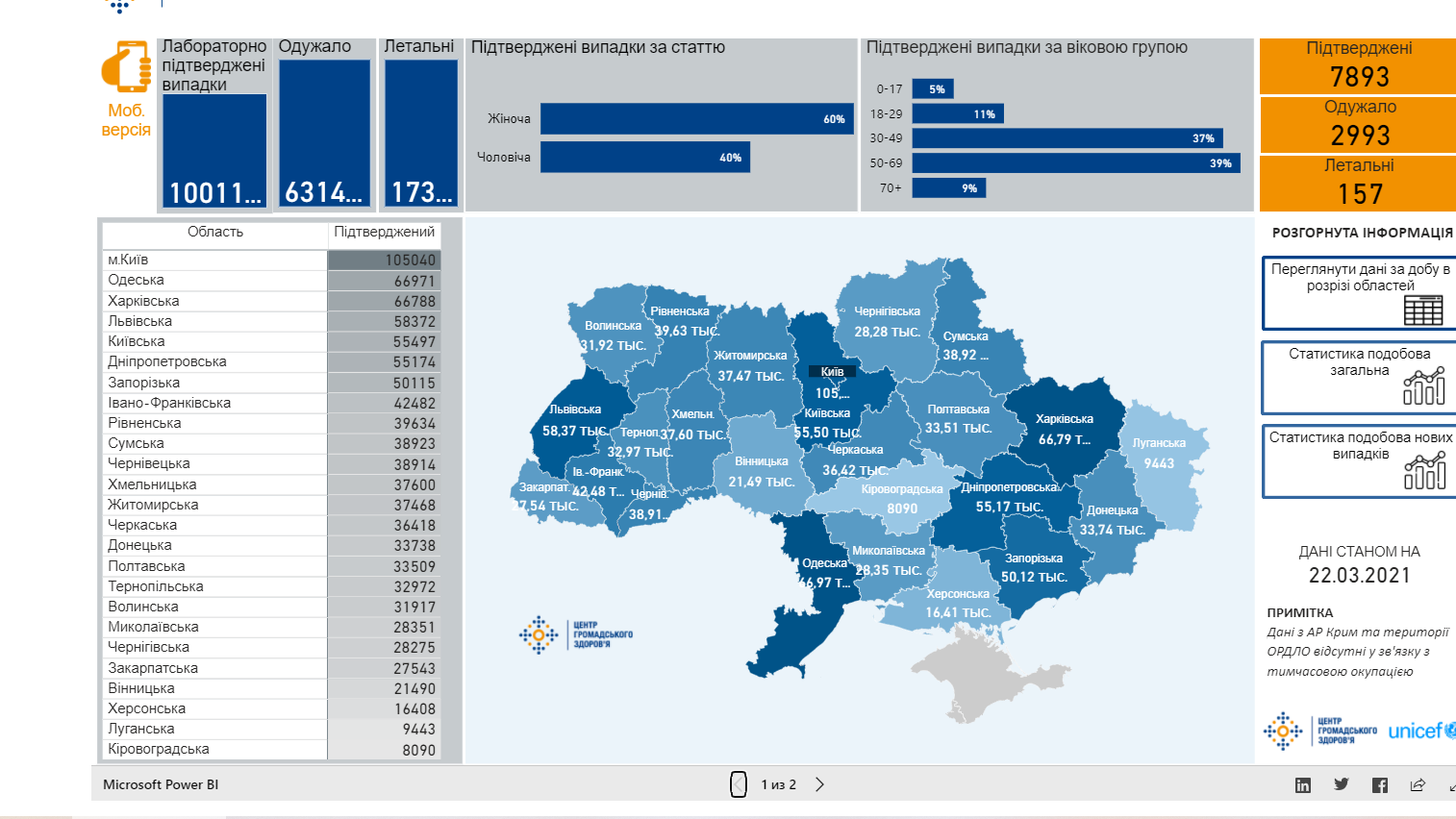 У місті Києві та Одеській області з 23 березня запроваджено «червоний» рівень епіднебезпеки