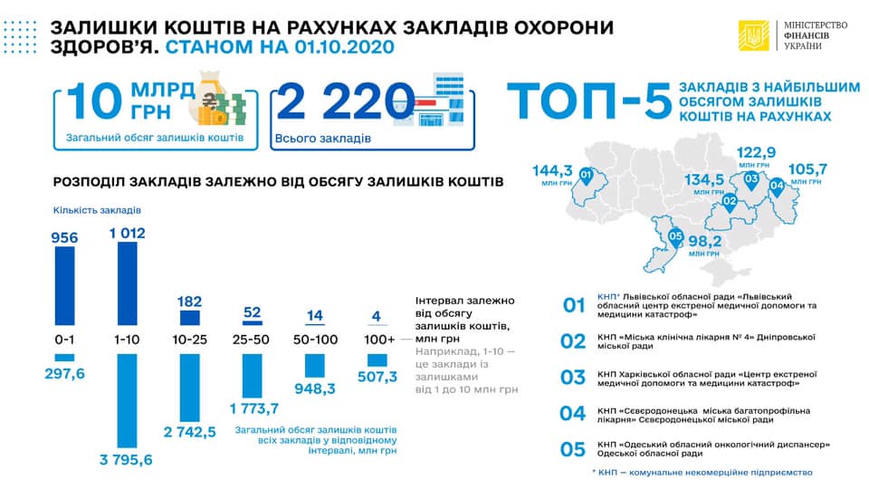 АМУ: інформація Мінфіну про залишки коштів на рахунках закладів охорони здоров’я некоректна
