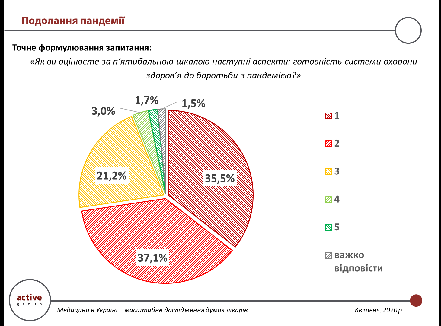 Опитування серед медичних працівників віддзеркалює ситуацію в охороні здоров`я