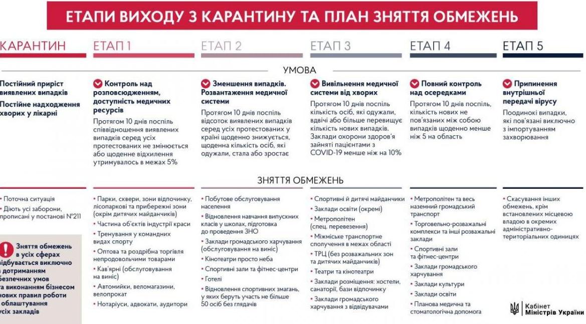 Уряд визначив п`ять етапів виходу з карантину