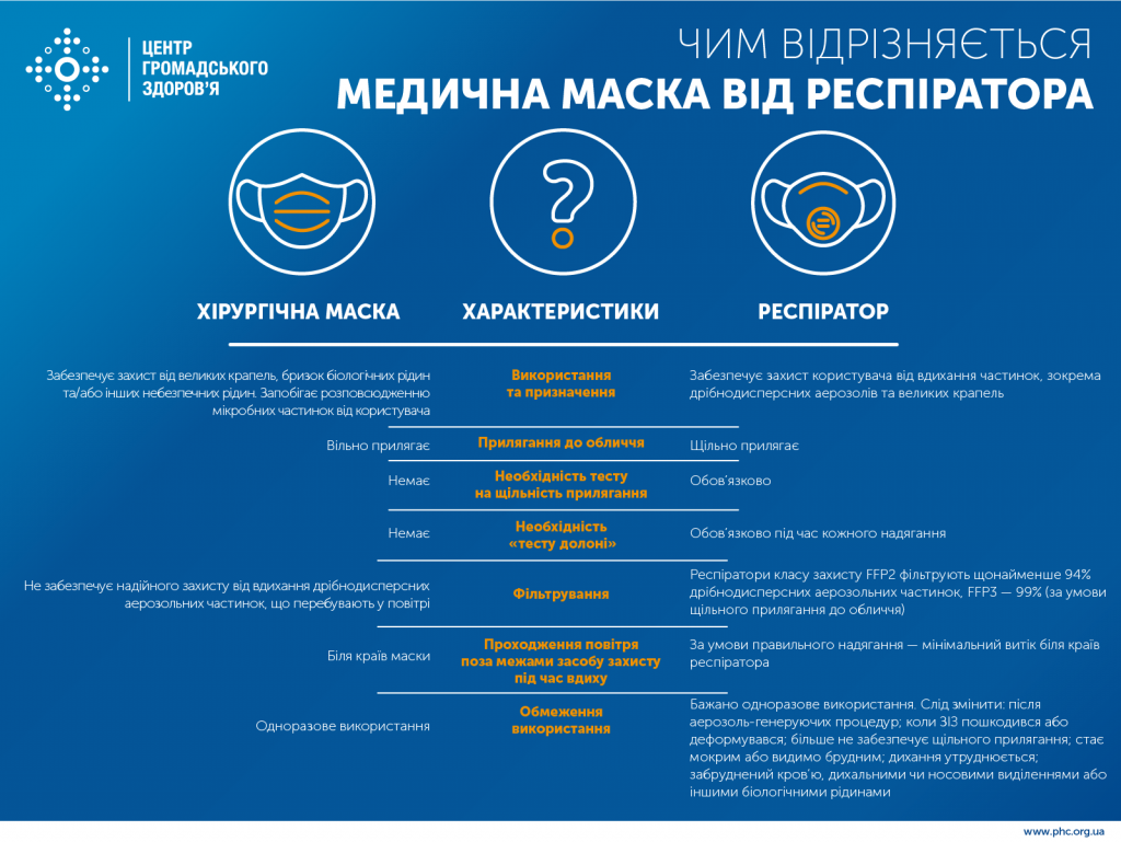 ВІДМІННОСТІ МАСКИ ВІД РЕСПІРАТОРА